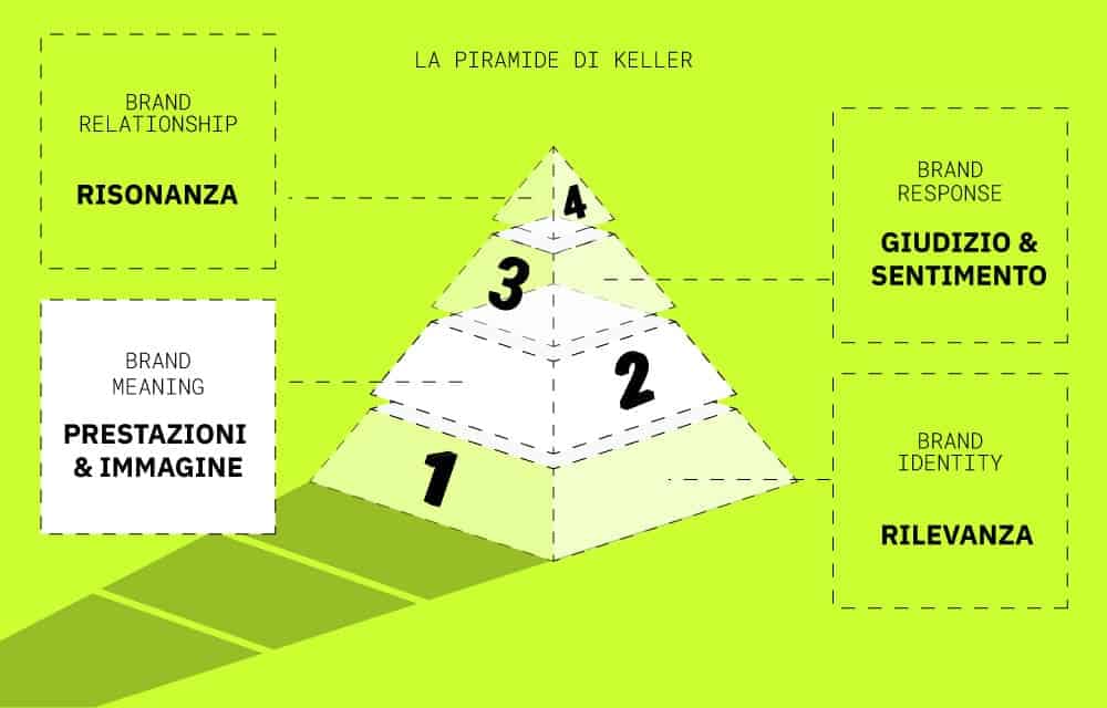 Piramide di Keller Brand Meaning