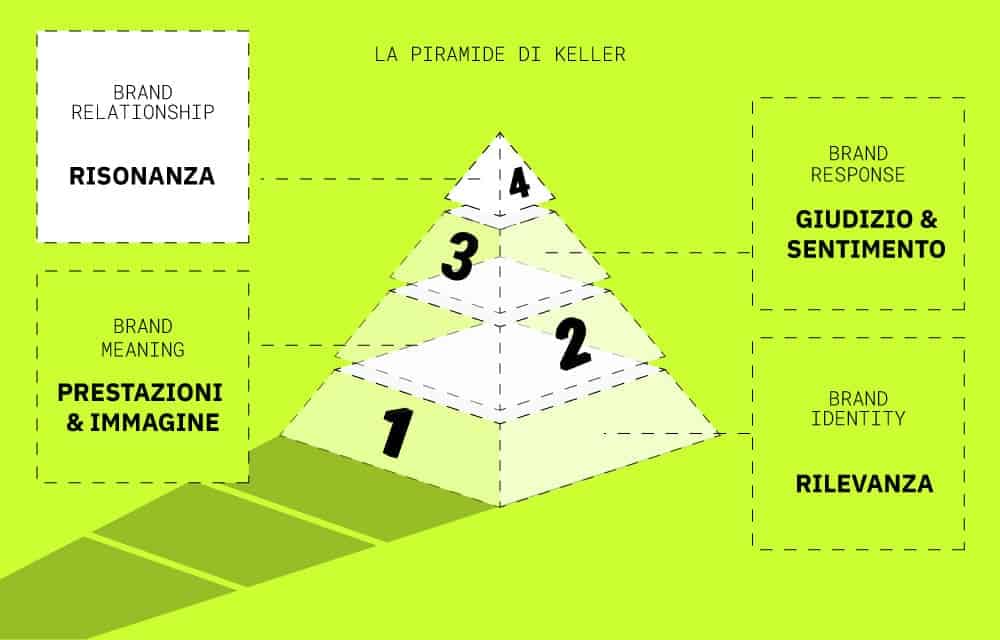 Piramide di Keller Brand Relationship