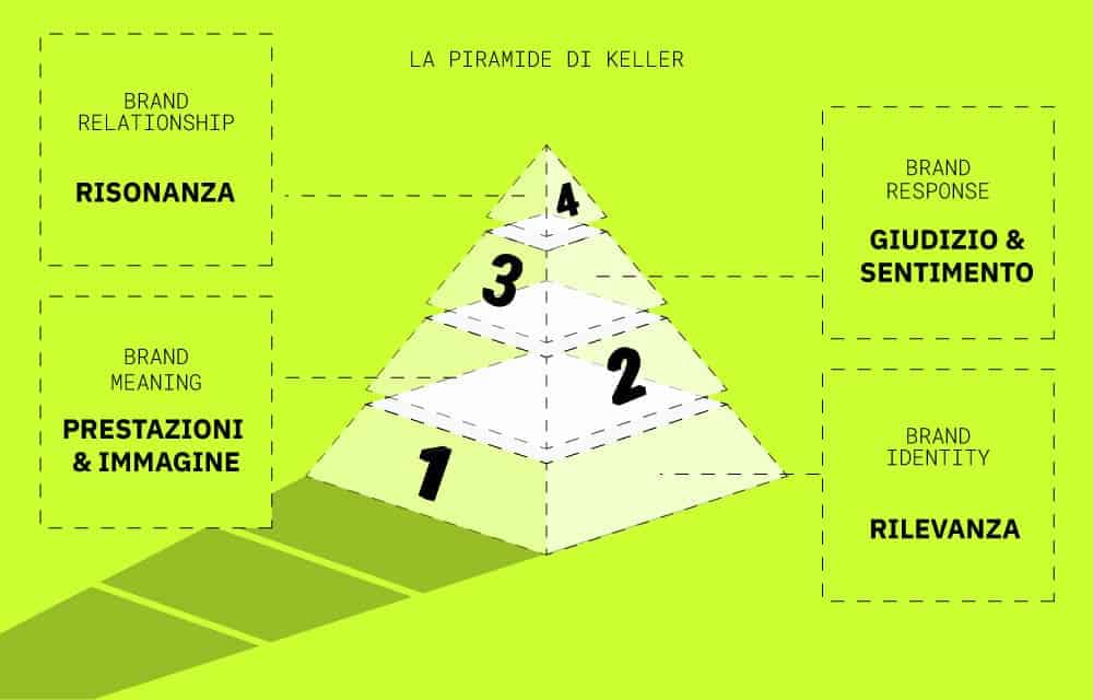 Piramide di Keller